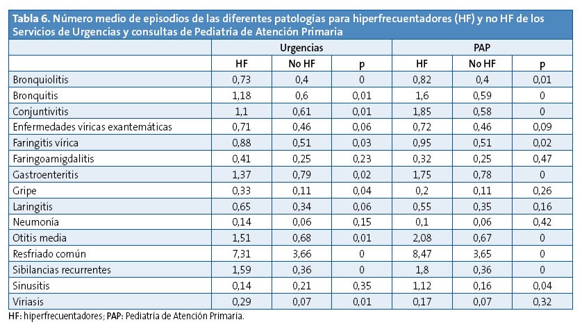 Tabla 6. Número medio de episodios de las diferentes patologías para hiperfrecuentadores (HF) y no HF de los Servicios de Urgencias y consultas de Pediatría de Atención Primaria	