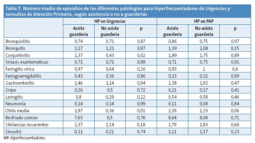 Tabla 7. Número medio de episodios de las diferentes patologías para hiperfrecuentadores de Urgencias y a consultas de hiperfrecuentadores en, según asistencia o no a guarderías
