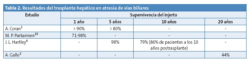 Tabla 2. Resultados del trasplante hepático en atresia de vías biliares