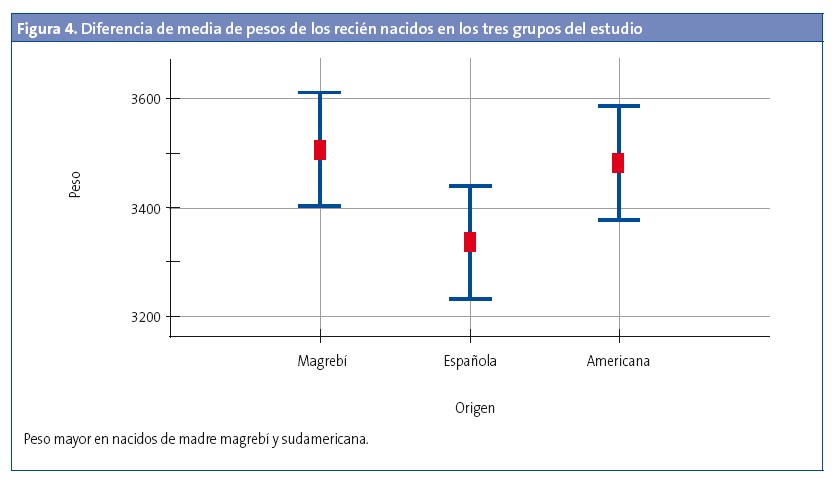 Figura 4. Diferencia de media de pesos de los recién nacidos en los tres grupos del estudio