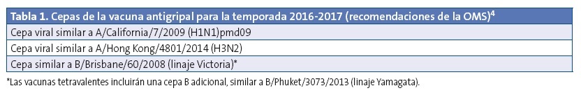 Tabla 1. Cepas de la vacuna antigripal para la temporada 2016-2017 (recomendaciones de la OMS)