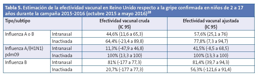 Tabla 5. Estimación de la efectividad vacunal en Reino Unido respecto a la gripe confirmada en niños de 2 a 17 años durante la campaña 2015-2016 (octubre 2015 a mayo 2016)