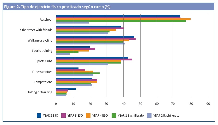 Figure 2. Tipo de ejercicio físico practicado según curso (%)