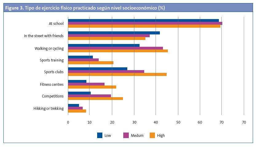 Figure 3. Tipo de ejercicio físico practicado según nivel socioeconómico (%)