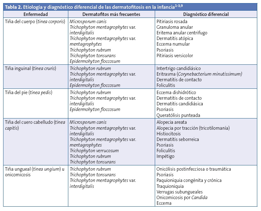 Tabla 2. Etiología y diagnóstico diferencial de las dermatofitosis en la infancia