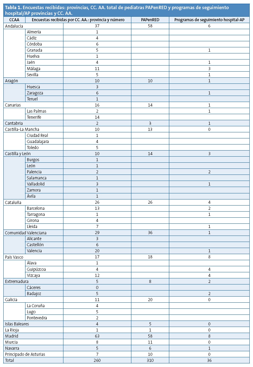 Tabla 1. Encuestas recibidas: provincias, CC. AA. total de pediatras PAPenRed y programas de seguimiento hospital/AP provincias y CC. AA.