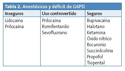 Tabla 2. Anestésicos y déficit de G6PD