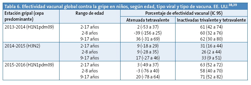 Tabla 6. Efectividad vacunal global contra la gripe en niños, según edad, tipo viral y tipo de vacuna. EE. UU.