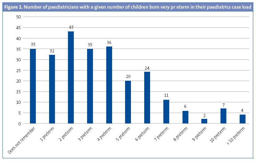 Figure 1. Number of paediatricians with a given number of children born very pr eterm in their paediatrics case load