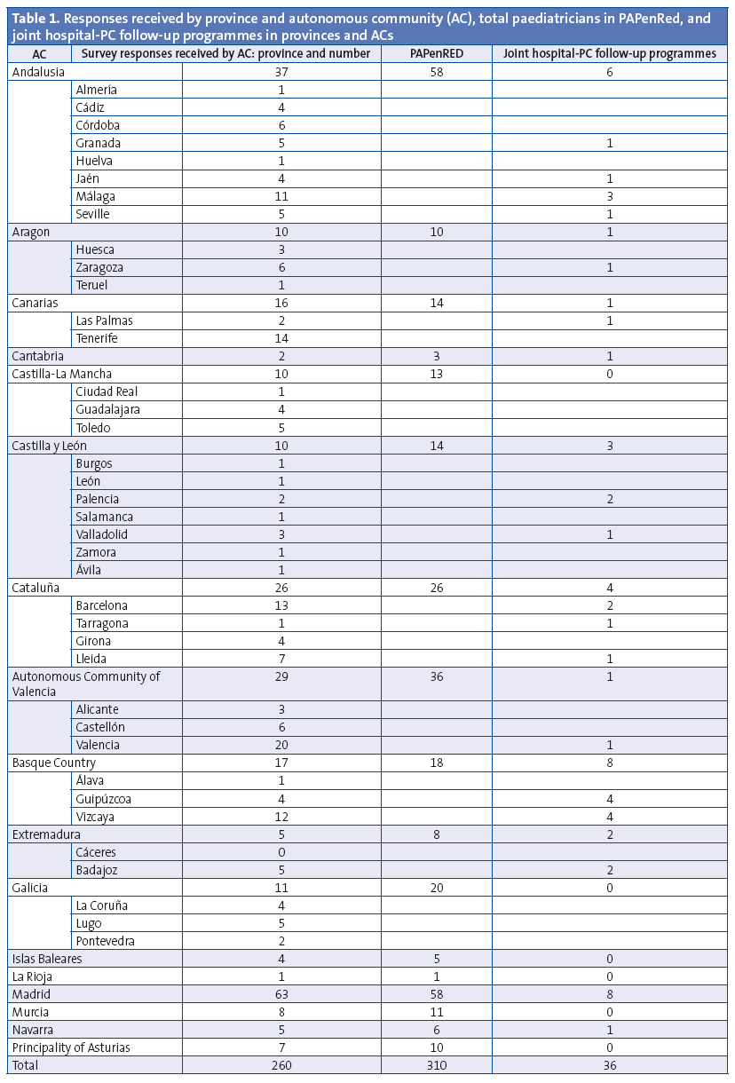Figure 1. Number of paediatricians with a given number of children born very pr eterm in their paediatrics case load /files/1117-3044-fichero/Fig_1.jpg
Table 1. Responses received by province and autonomous community (AC), total paediatricians in PAPenRed, and joint hospital-PC follow-up programmes in provinces and ACs
