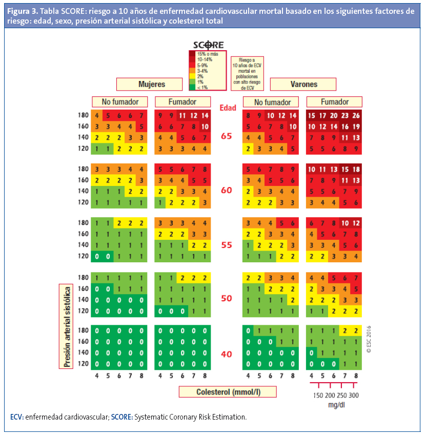 Figura 3. Tabla SCORE: riesgo a 10 años de enfermedad cardiovascular mortal basado en los siguientes factores de riesgo: edad, sexo, presión arterial sistólica y colesterol total