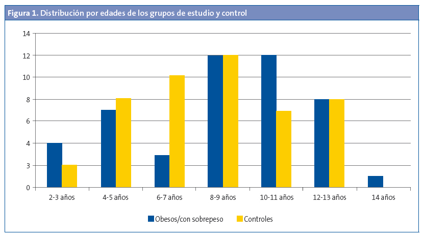 Figura 1. Distribución por edades de los grupos de estudio y control