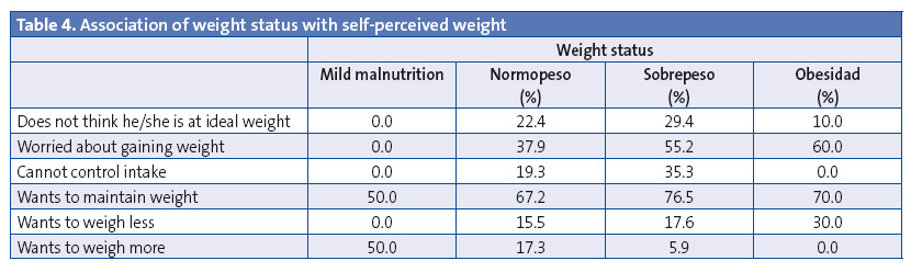Table 4. Association of weight status with self-perceived weight