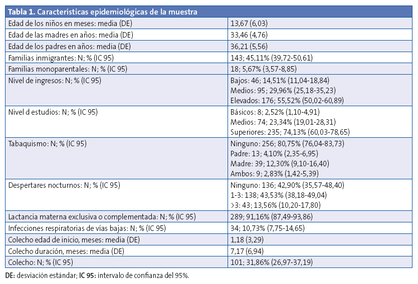 Tabla 1. Características epidemiológicas de la muestra