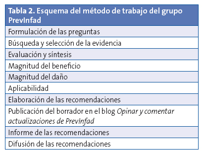 Tabla 2. Esquema del método de trabajo del grupo PrevInfad