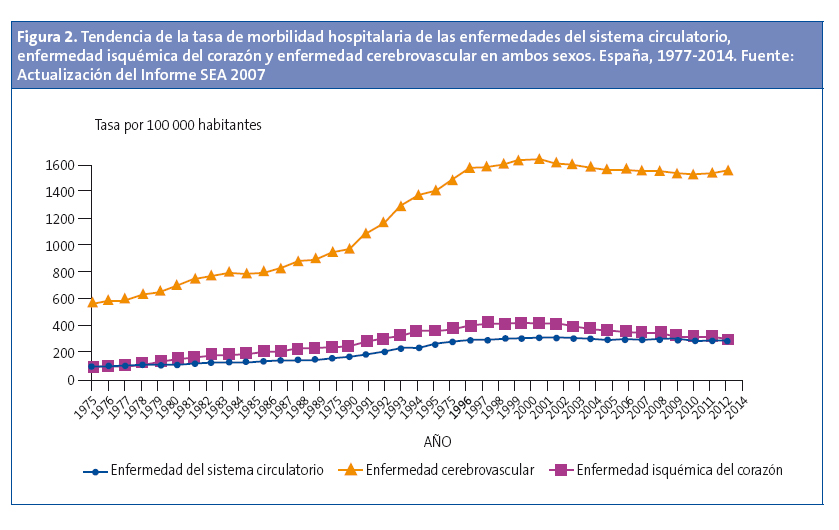 Figura 2. Tendencia de la tasa de morbilidad hospitalaria de las enfermedades del sistema circulatorio, enfermedad isquémica del corazón y enfermedad cerebrovascular en ambos sexos. España, 1977-2014. Fuente: Actualización del Informe SEA 2007