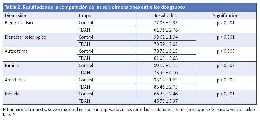 Resultados de la comparación de las seis dimensiones entre los dos grupos