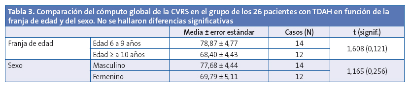 Comparación del cómputo global de la CVRS en el grupo de los 26 pacientes con TDAH en función de la franja de edad y del sexo. No se hallaron diferencias significativas