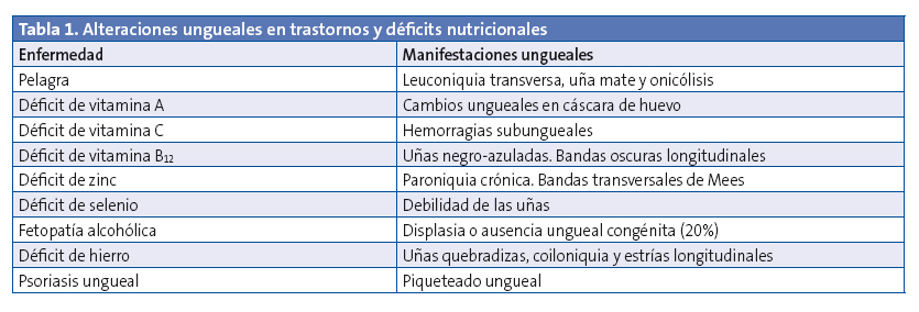 Tabla 1. Alteraciones ungueales en trastornos y déficits nutricionales