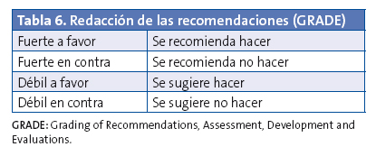 Tabla 6. Redacción de las recomendaciones. GRADE