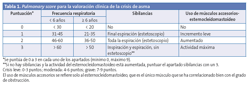 Tabla 1. Pulmonary score para la valoración clínica de la crisis de asma.