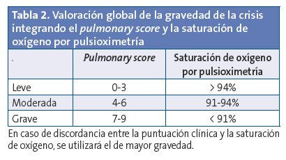 Tabla 2. Valoración global de la gravedad de la crisis integrando el pulmonary score y la saturación de oxígeno por pulsioximetría.
