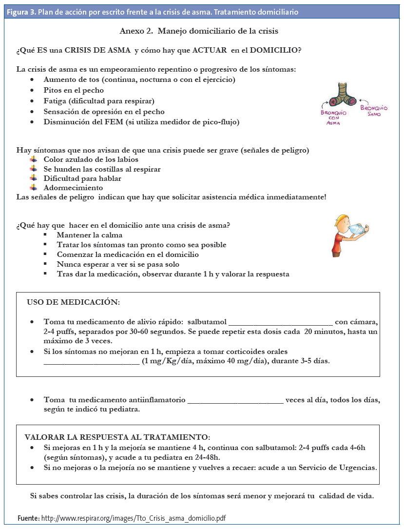 Figura 3. Plan de acción por escrito frente a la crisis de asma. Tratamiento domiciliario.