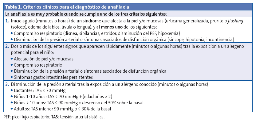 Tabla 1. Criterios clínicos para el diagnóstico de anafilaxia