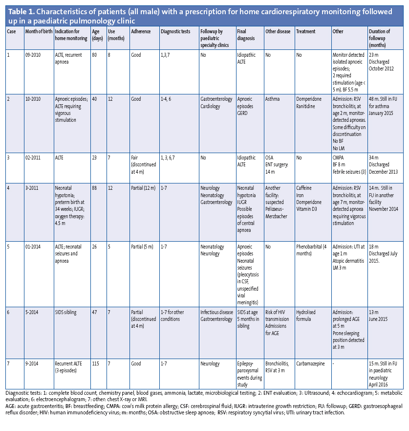 Table 1. Characteristics of patients (all male) with a prescription for home cardiorespiratory monitoring followed up in a paediatric pulmonology clinic
