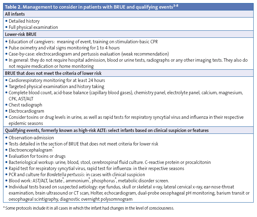 Table 2. Management to consider in patients with BRUE and qualifying events