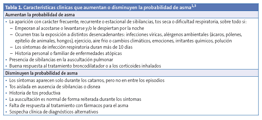Tabla 1. Características clínicas que aumentan o disminuyen la probabilidad de asma.