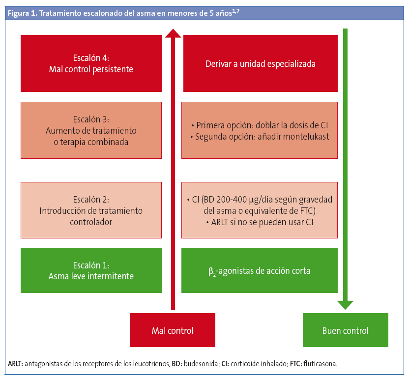 Figura 1. Tratamiento escalonado del asma en menores de 5 años.