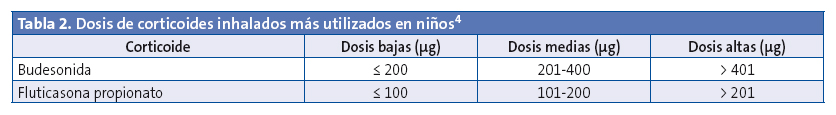 Tabla 2. Dosis de corticoides inhalados más utilizados en niños.