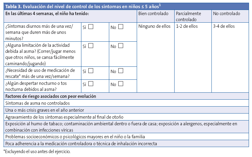 Tabla 3. Evaluación del nivel de control de los síntomas en niños ≤ 5 años.