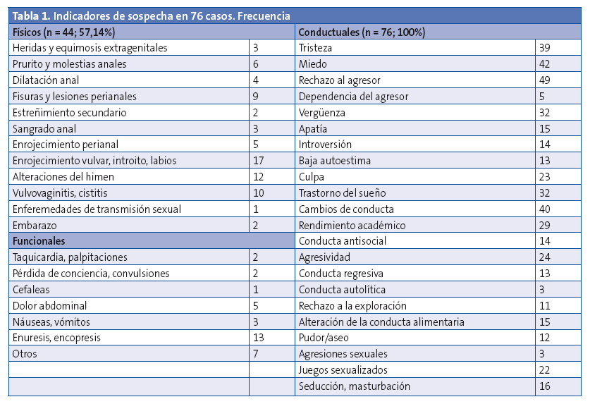 Tabla 1. Indicadores de sospecha en 76 casos. Frecuencia.
