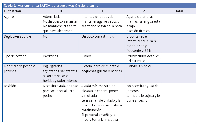 Tabla 1. Herramienta LATCH para observación de la toma.