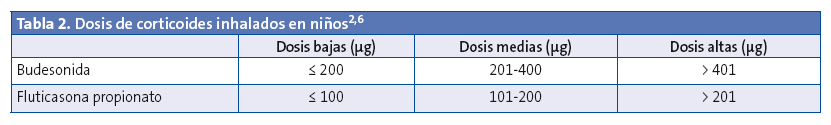 Tabla 2. Dosis de corticoides inhalados en niños.