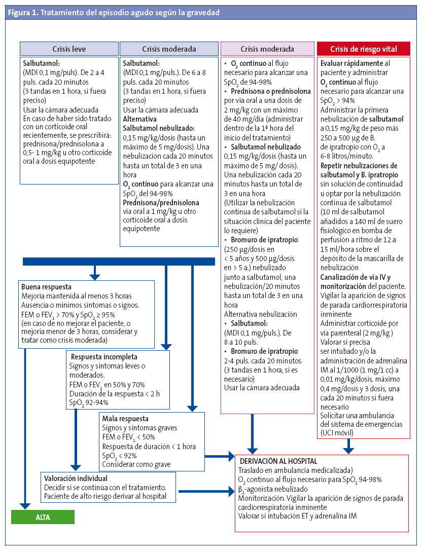 Figura 1. Tratamiento del episodio agudo según la gravedad