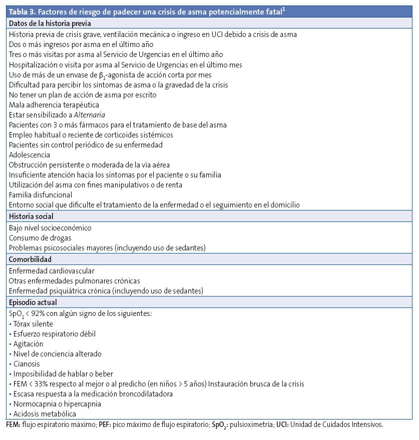 Tabla 3. Factores de riesgo de padecer una crisis de asma potencialmente fatal.