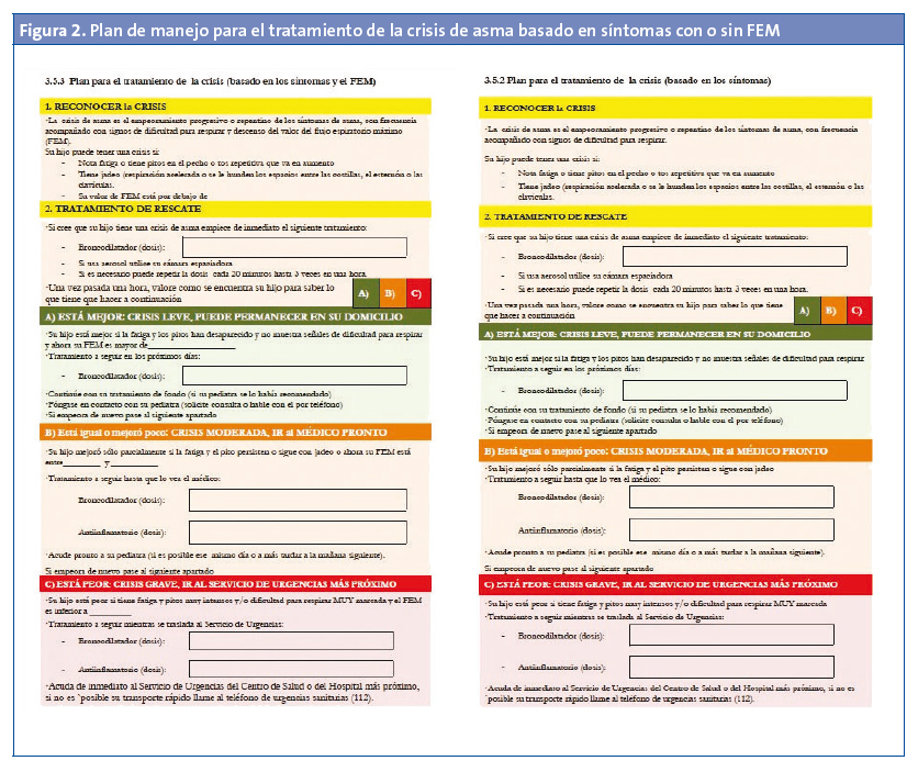 Figura 2. Plan de manejo para el tratamiento de la crisis de asma basado en síntomas con o sin FEM.