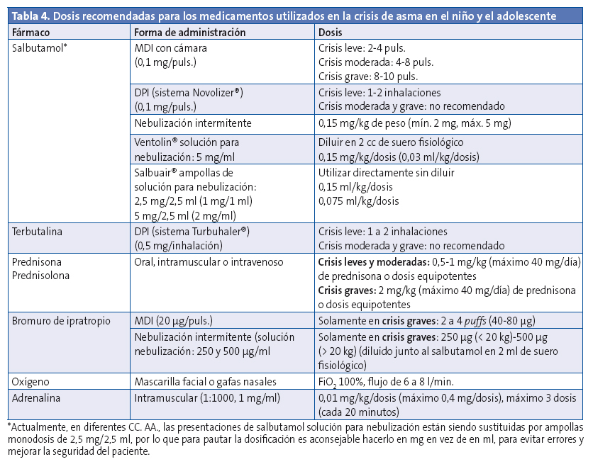 Tabla 4. Dosis recomendadas para los medicamentos utilizados en la crisis de asma en el niño y el adolescente.