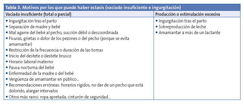 Tabla 3. Motivos por los que puede haber estasis (vaciado insuficiente e ingurgitación
