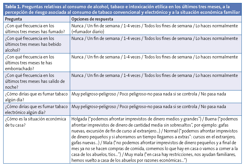Tabla 1. Preguntas relativas al consumo de alcohol, tabaco e intoxicación etílica en los últimos tres meses, a la percepción de riesgo asociada al consumo de tabaco convencional y electrónico y a la situación económica familiar