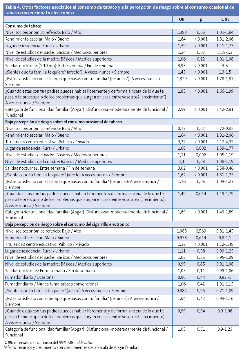 Tabla 4. Otros factores asociados al consumo de tabaco y a la percepción de riesgo sobre el consumo ocasional de tabaco convencional y electrónico