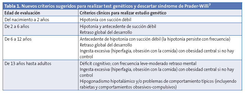 Tabla 1. Nuevos criterios sugeridos para realizar test genéticos y descartar síndrome de Prader-Willi