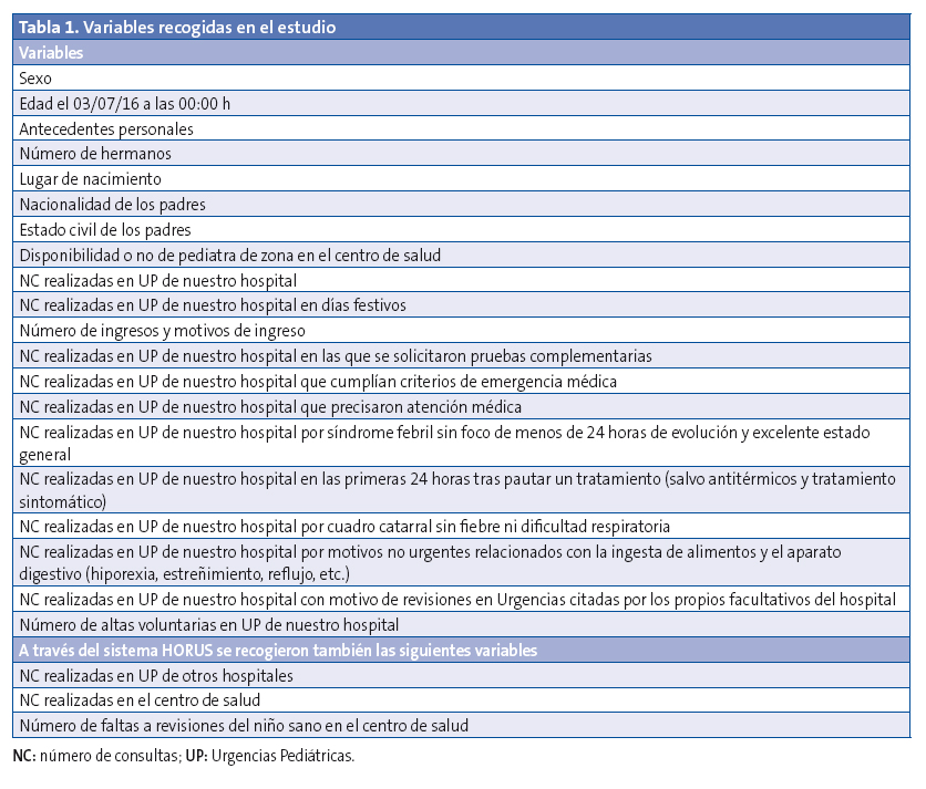 Tabla 1. Variables recogidas en el estudio