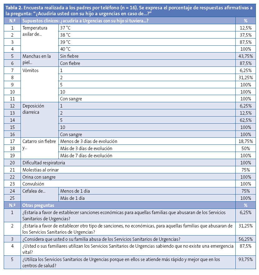 Tabla 2. Encuesta realizada a los padres por teléfono (n = 16). Se expresa el porcentaje de respuestas afirmativas a la pregunta: “¿Acudiría usted con su hijo a urgencias en caso de…?”