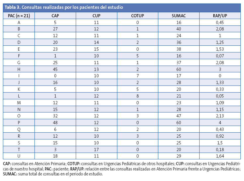 Tabla 3. Consultas realizadas por los pacientes del estudio