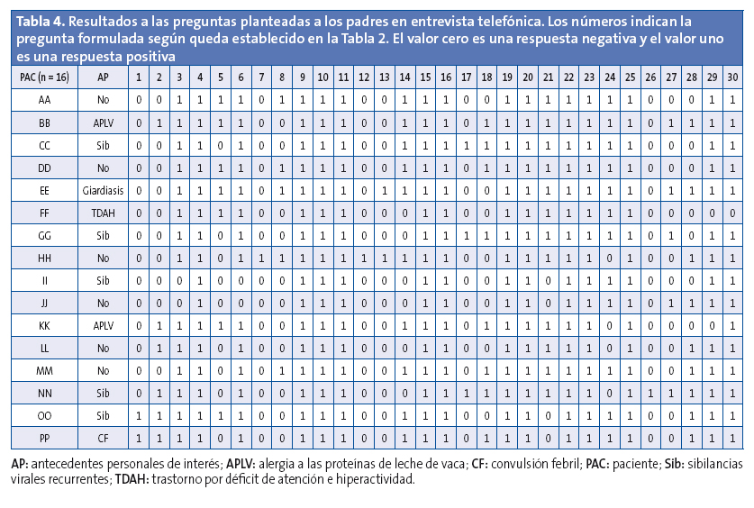 Tabla 4. Resultados a las preguntas planteadas a los padres en entrevista telefónica. Los números indican la pregunta formulada según queda establecido en la Tabla 2. El valor cero es una respuesta negativa y el valor uno es una respuesta positiva