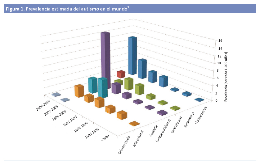Figura 1. Prevalencia estimada del autismo en el mundo
